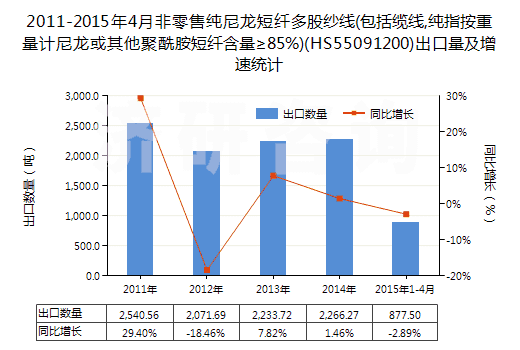 2011-2015年4月非零售純尼龍短纖多股紗線(包括纜線,純指按重量計(jì)尼龍或其他聚酰胺短纖含量≥85%)(HS55091200)出口量及增速統(tǒng)計(jì) 2011-2015年4月非零售純尼龍短纖多股紗線(包括纜線,純指按重量計(jì)尼龍或其他聚酰胺短纖含量≥85%)(HS55091200)出口量及增速統(tǒng)計(jì)